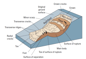 What is a Landslide? What is a Landslide?