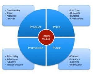marketing mix 4 p's