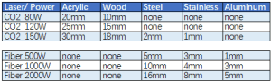 Fiber vs CO2 Laser to use