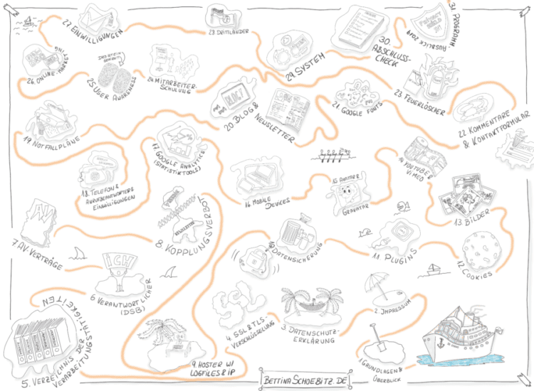 DSGVO Sketchnote 2018 Kreuzfahrtplan