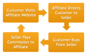 how does affiliate marketing work