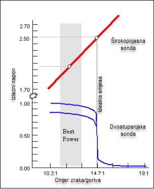 dijagram lambda senzora