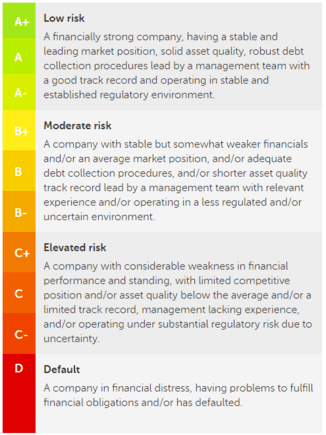 Mintos ranking of loan originators