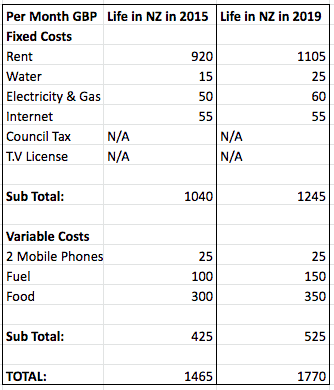 cost of living nz 2019