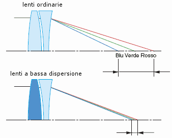 aberrazione_cromatica aberrazioni