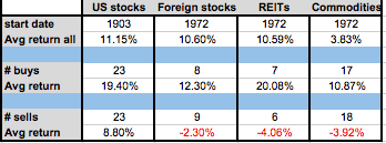 Resultados invertir con indicador coppock