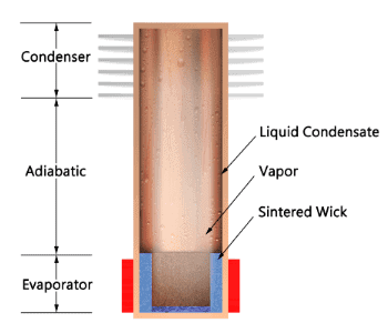 Thermosyphon with Partial Sintered Wick