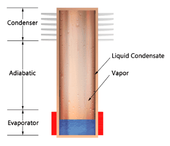 Thermosyphon Inner Workings
