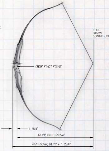 ATA Non Compound Draw Length Measurement