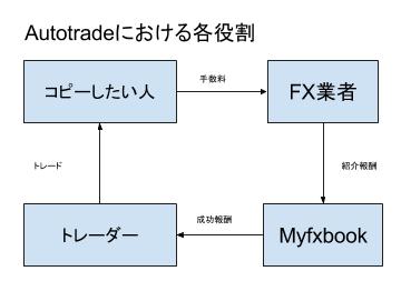 Myfxbookのautotrade