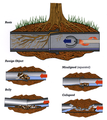 common-sewer-defects Sewer Scope Inspection Defects from Scott Home Inspection