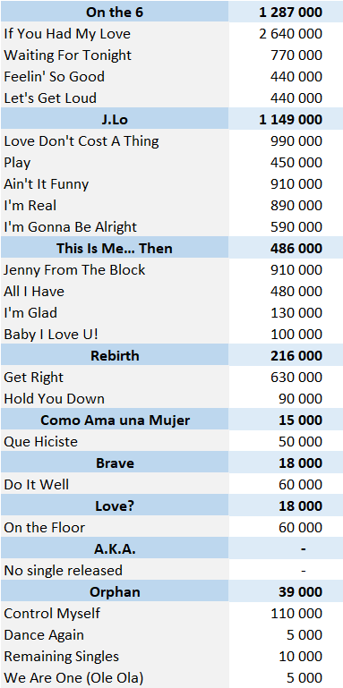 Jennifer Lopez S Albums And Songs Sales Chartmasters
