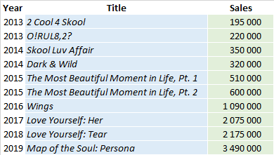 BTS albums and songs sales - ChartMasters