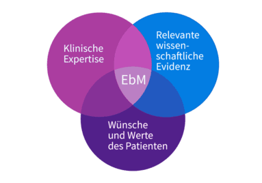 Drei Säulen der evidenzbasierten Medizin