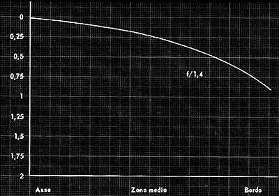 cuvigne distorsioni: vignettatura