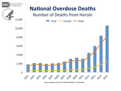 Source: National Institute on Drug Abuse cdc-us-overdose-deaths-2014_jr-5