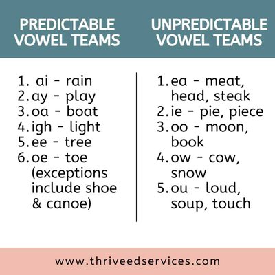pics Common Vowel Teams List the vowel team syllable vowel digraphs
