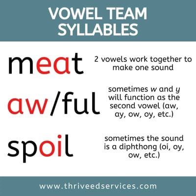 All About The Vowel Team Syllable Vowel Digraphs Vowel Diphthongs Thrive Literacy Corner