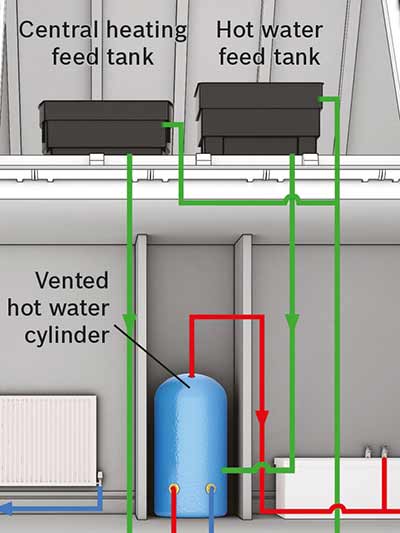 VENTED CYLINDER & WATER TANKS