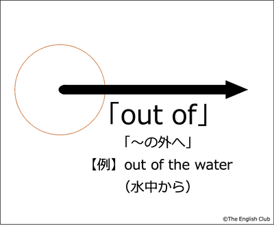 〜の外へを示す前置詞 out of