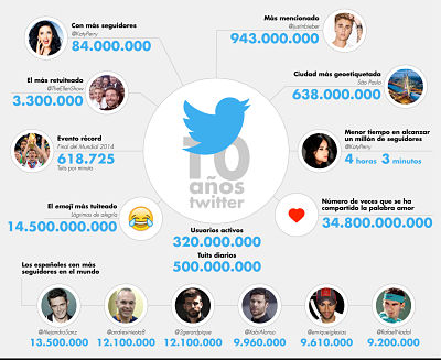 Twitter, una sofisticada herramienta de comunicación y atención al cliente