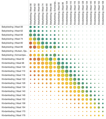 correlation in data - Marktplaats
