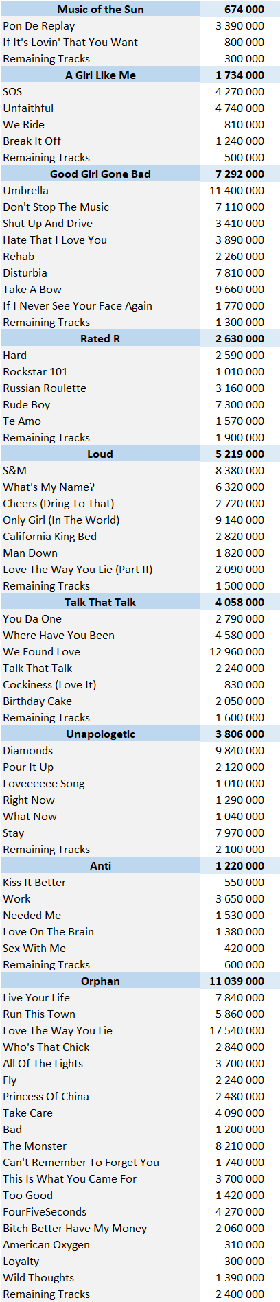 Rihanna Albums And Songs Sales Chartmasters