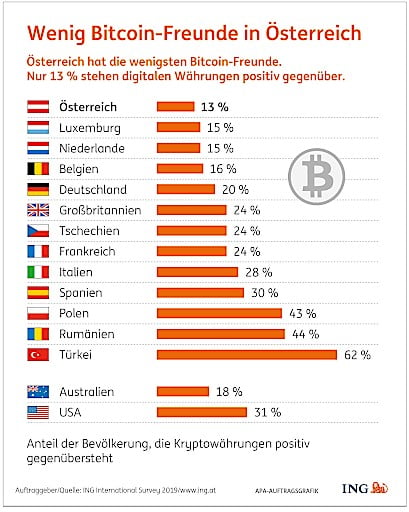 Austrians Reject Bitcoin Reveals New Public Survey - 