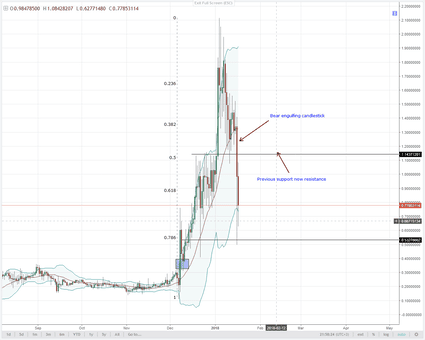 NEM SLOWS DOWN AND FINDS SUPPORT AT $0.53