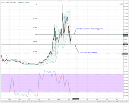 EOSUSD Daily Chart