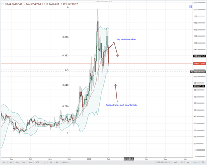 NEO Technical Analysis Bears