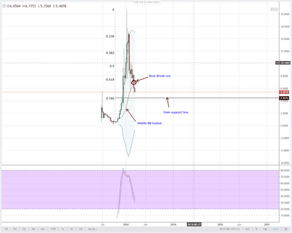 EOS Technical Analysis