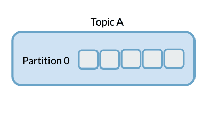 Kafka Consumer Groups Example One Single Partition Topic