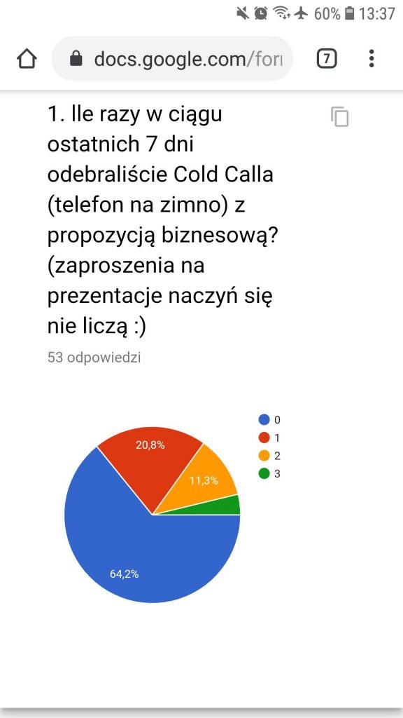 Wyniki ankiety. 53 odpowiedzi na pytanie: Ile Cold Calli B2B odebraliście w ciągu ostatnich 7 dni - ponownie 2/3 osób odpowiedziało, że 0. Grafika z bloga https://karolbartkowski.pl
