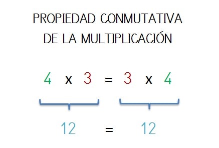 explicacion con ejemplo propiedad conmutativa multiplicacion