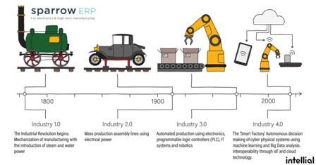 Industry 4.0 and Sparrow ERP