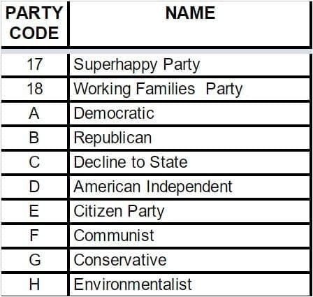 Listing of political party codes and names
