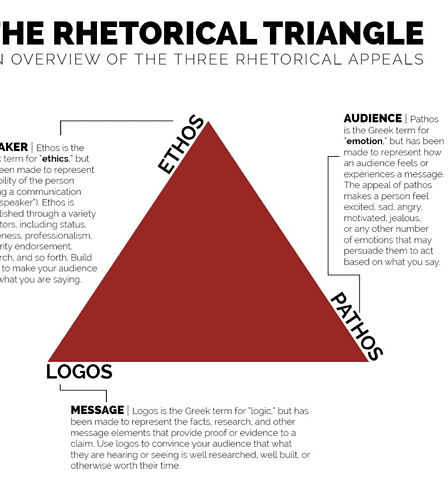 English 101 Rhetorical Triangle