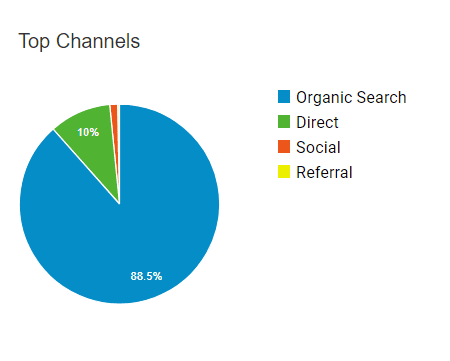 Stats Tráfico en website