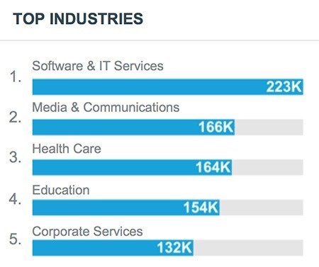 Contract-Employee- Industry