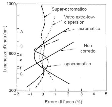 Aberrazione cromatica assiale
