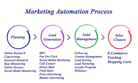 What is Marketing Automation 2 What is Marketing Automation?