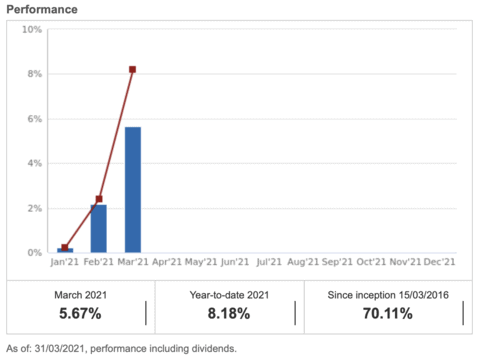My ETF Portfolio since beginning of this year (c) justetf.com