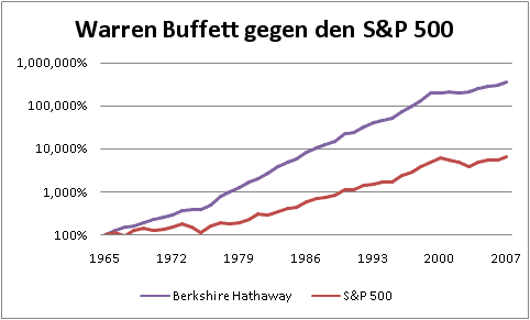 Value Investing