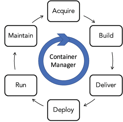 Container Orchestration