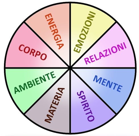 ruota_sviluppo_integrale Ruota Cromatica dello Sviluppo Integrale