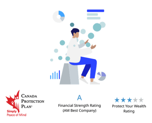 2021 Canada Protection Plan Insurance Company Review. CPP has a financial strength rating of A from AM Best Company and an overall 3/5 star rating from Protect Your Wealth. Get a Quick Online Life Insurance Quote!