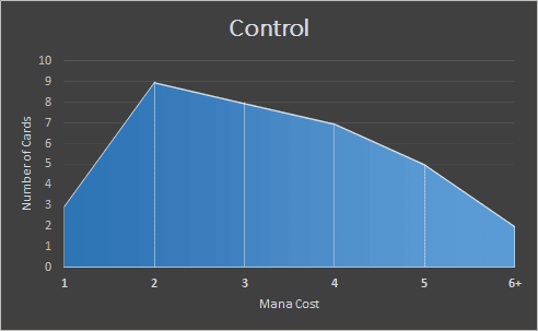 Correlation of number of cards and their mana cost in control deck builds