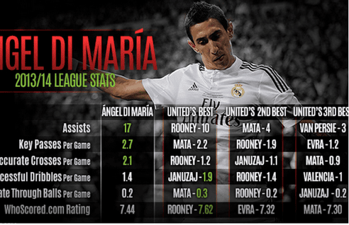 Di Maria will give pace, tempo and the final pass in the attacking third. (Stats courtesy Whoscored.com)