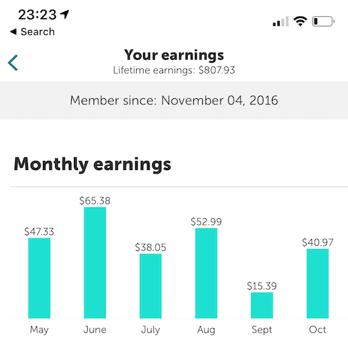 The screenshot shows my average Ibotta rebate savings over the course of 6 months. The average amount saved per month is $43.35.